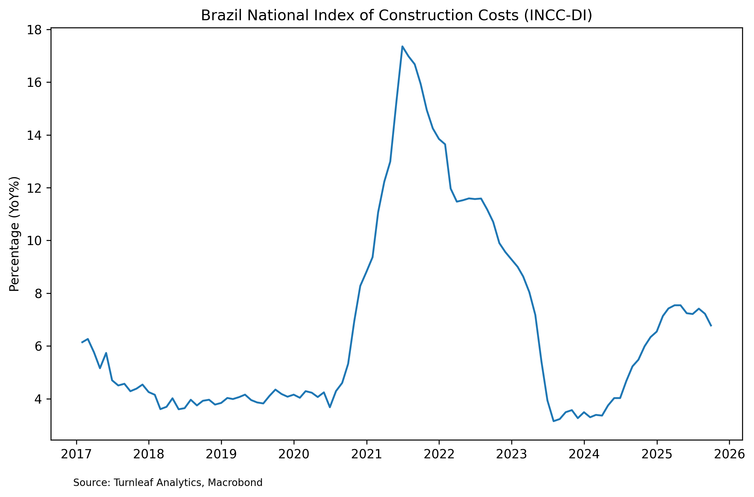 Macroeconomic Insights: Brazil CPI -- Food Costs, Currency Dynamics ...
