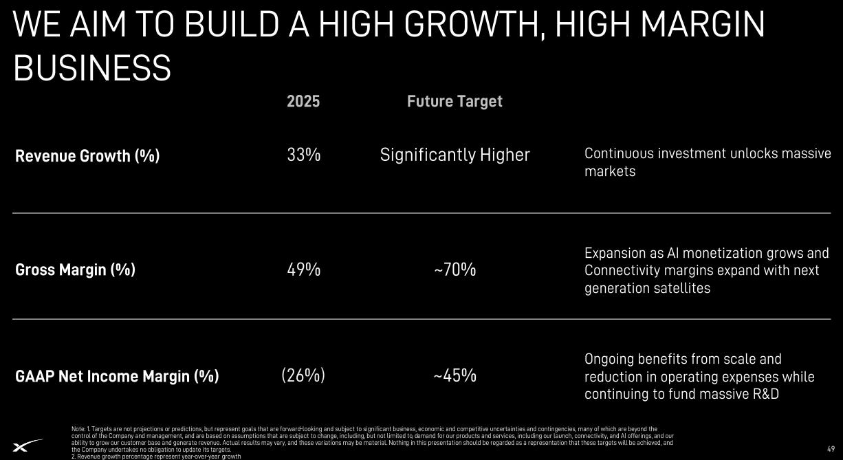 SpaceX SPCX management targets: revenue growth significantly higher than 2025’s 33%, gross margin from 49% to about 70%, GAAP net income margin from negative 26% to about 45%, roadshow slide 49