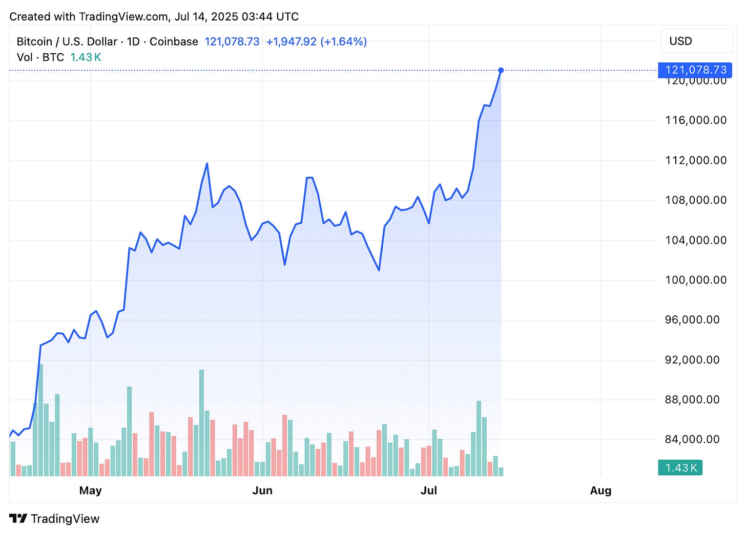 TradingView chart TradingView chart
