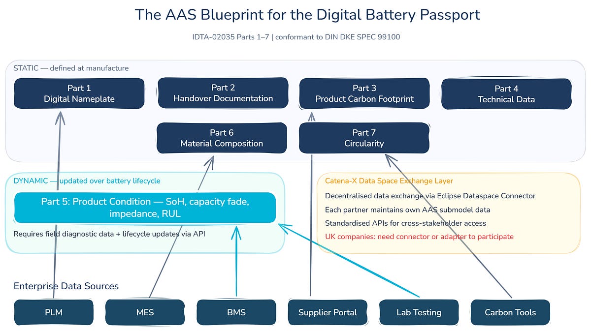 Issue #12: The Battery Passport Now Has a Technical Blueprint. Most ...