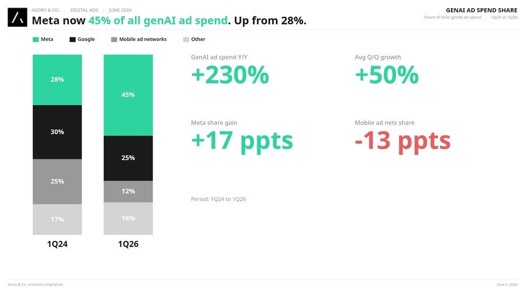 Meta now 45% of all genAI ad spend, up from 28% in 1Q24 Meta now 45% of all genAI ad spend, up from 28% in 1Q24