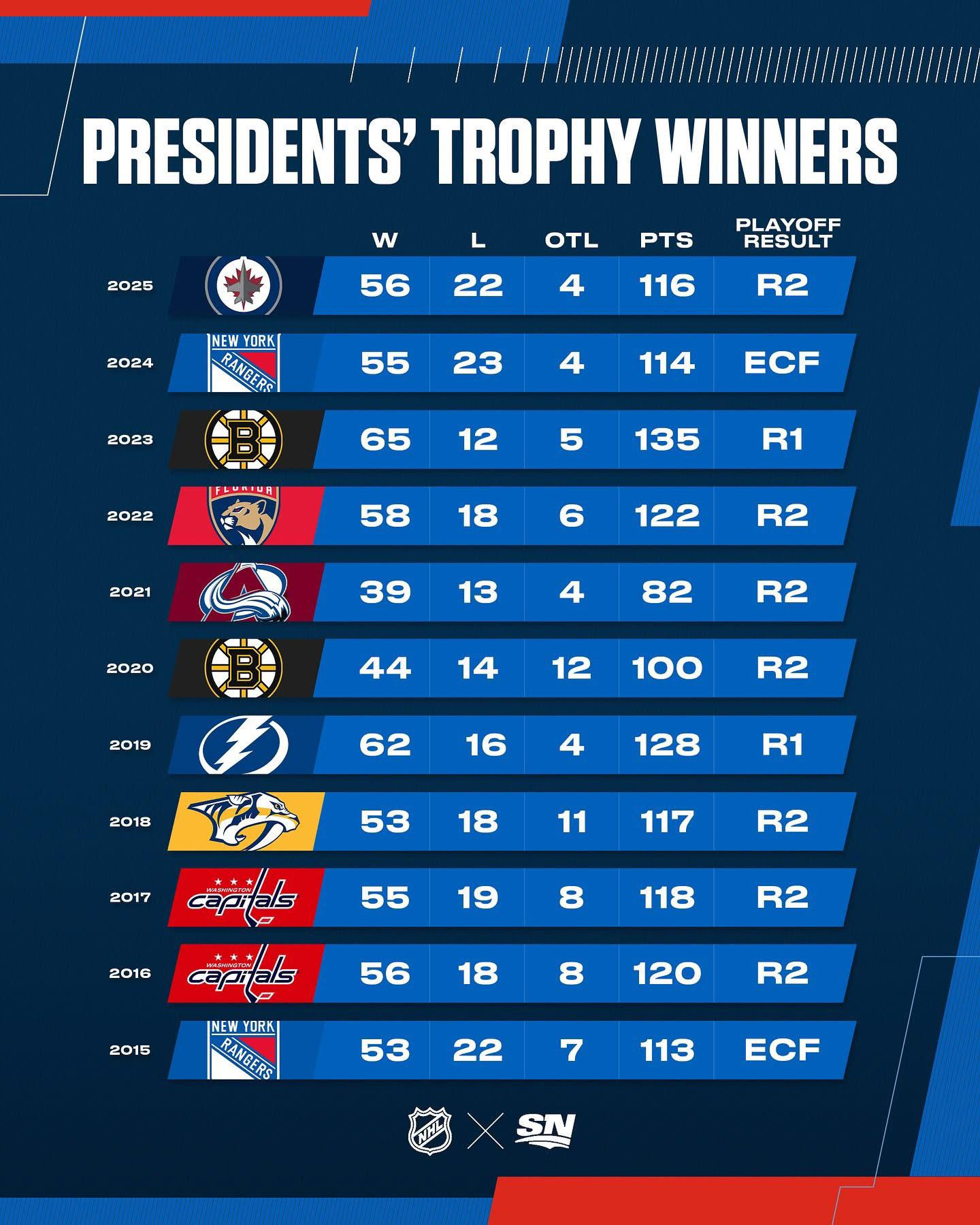 r/nhl - The curse of the Presidents Trophy continues r/nhl - The curse of the Presidents Trophy continues
