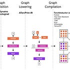 How Nvidia’s CUDA Monopoly In Machine Learning Is Breaking - OpenAI Triton And PyTorch 2.0