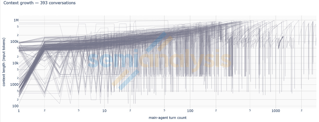 # Chart Description: Context Growth Across 393 Conversations This is a logarithmic scatter plot showing how context length (in input tokens) grows as conversations progress, measured by the main-agent turn count. Key observations: - **Y-axis (log scale)**: Context length ranges from ~100 tokens to ~1M tokens - **X-axis (log scale)**: Main-agent turn count ranges from 1 to ~2000+ turns - **393 individual conversation trajectories** are plotted as overlaid lines **Key patterns:** 1. Most conversations start with context lengths between 100-100k tokens 2. Context grows rapidly in early turns (turns 1-20), with most conversations reaching 10k-100k tokens 3. After ~20-30 turns, growth becomes more variable and gradual 4. By later turns (100+), context length becomes highly variable, ranging from ~1k to 1M+ tokens 5. Some conversations (blue/orange highlighted lines) show distinct growth patterns compared to the gray background lines 6. The spread/variance in context length increases dramatically with turn count, suggesting highly variable conversation trajectories This visualization illustrates how context windows expand in multi-turn conversations and the increasing variability as interactions continue.