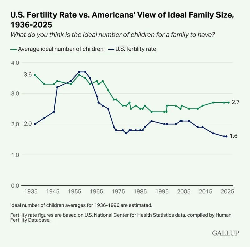 Ideal family size: How many children do U.S. adults want? Ideal family size: How many children do U.S. adults want?