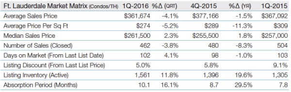 1Q16FTLcondoMATRIX