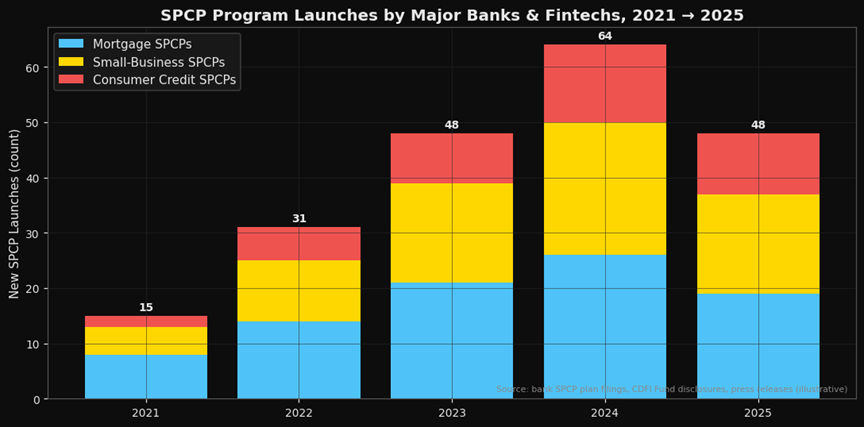 The CFPB Pulled the 2020 Advisory Opinion. Regional Banks Are Not All Equivalent Here.