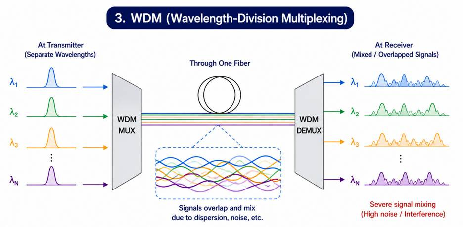 The diagram illustrates a Wavelength-Division Multiplexing (WDM) system, where multiple signals of different wavelengths are transmitted and received through a single optical fiber, with potential issues like signal mixing and noise due to dispersion.

AI-generated content may be incorrect.