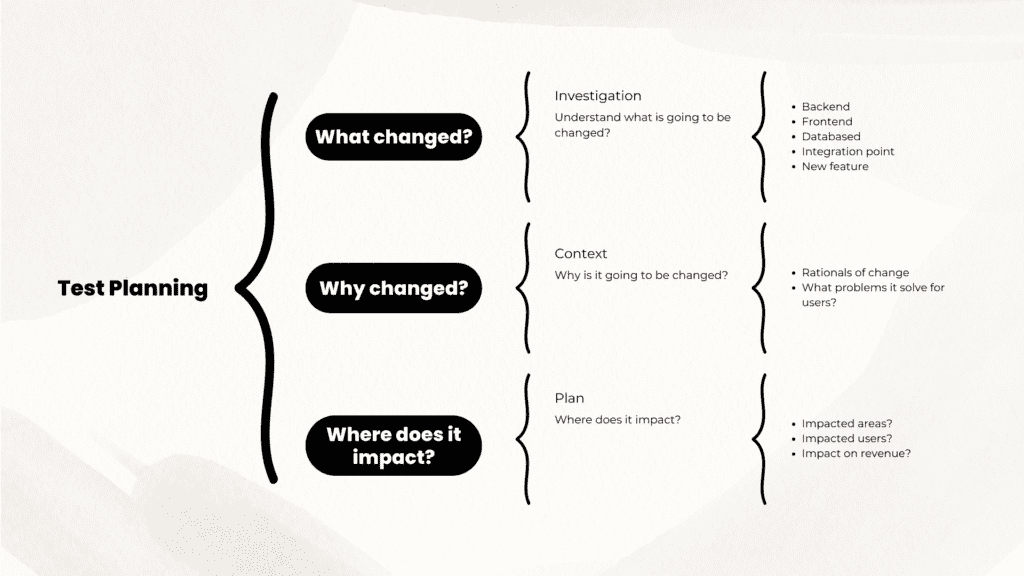 An image showing test planing by showing various examples of fundamental questions to ask before testing.