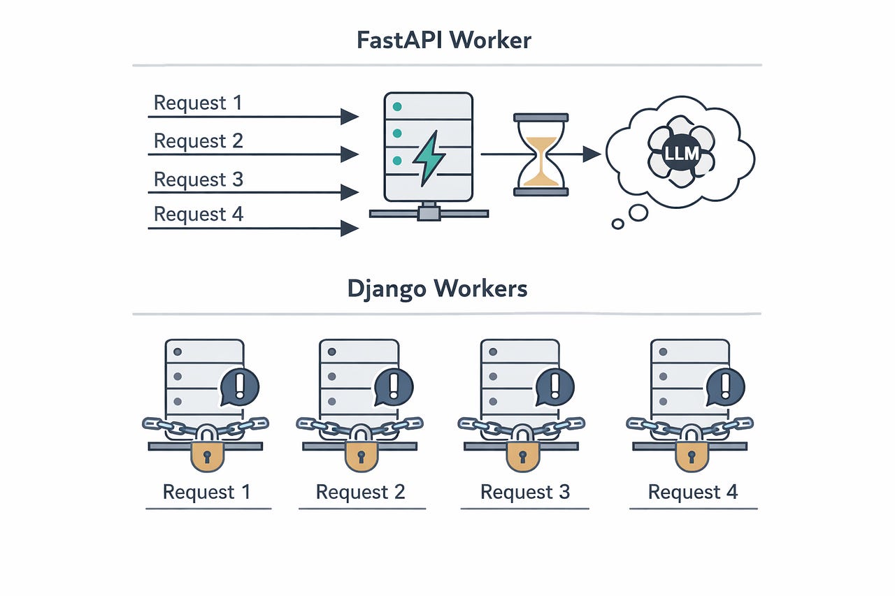 FastAPI vs Django in 2026: I Moved 3 Production Services — Here’s What ...