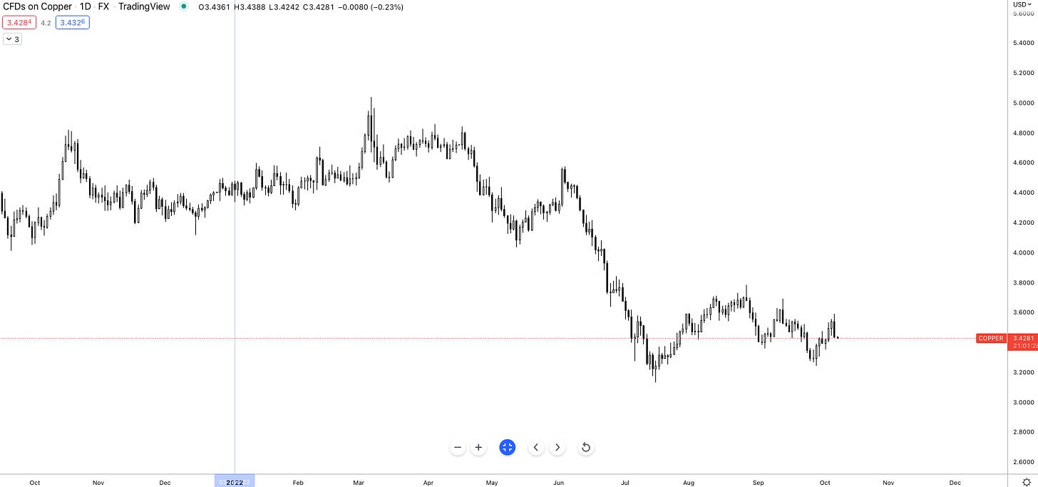 Chart 5: Copper Spot Exchange