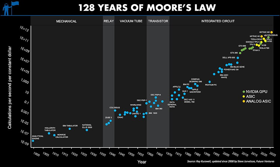 Moore's law - Wikipedia
