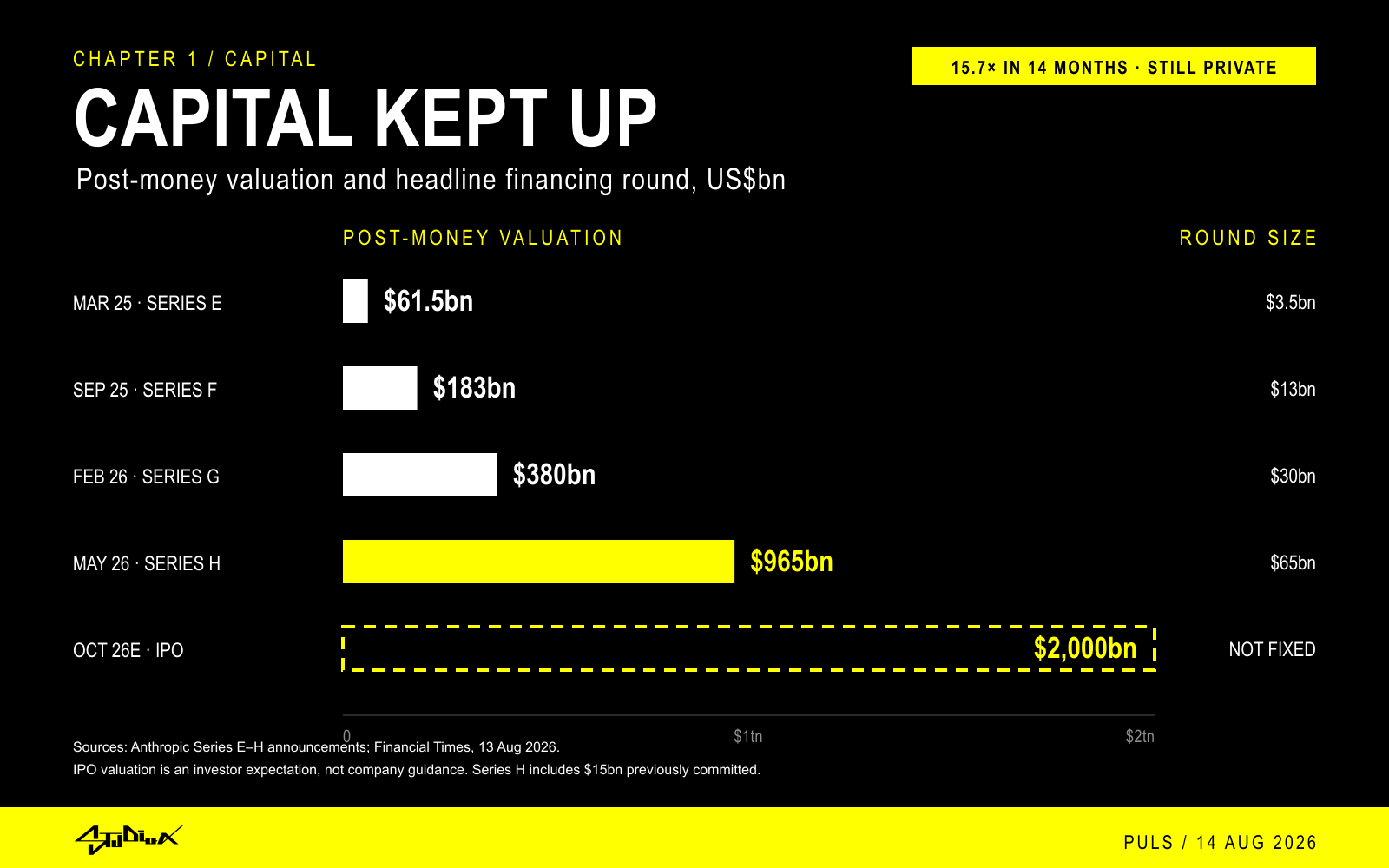 Anthropic funding and valuation chart