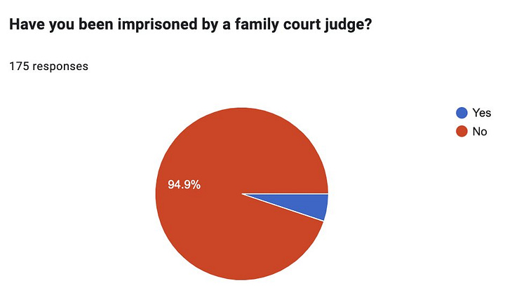 Pie charts showing that 5% of women had been imprisoned, and 35% threatened with imprisonment, by a family court judge