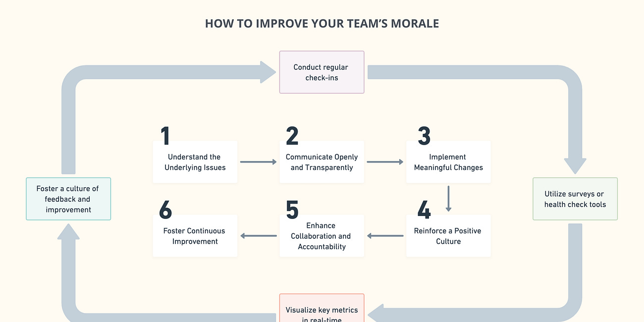 How To Evaluate And Elevate Your Team Morale To Meet Objectives