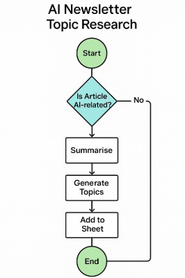 Flowchart for Topic Research Flowchart for Topic Research