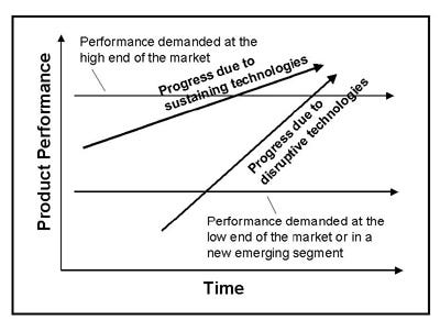 Innovator’s Dilemma progress curve