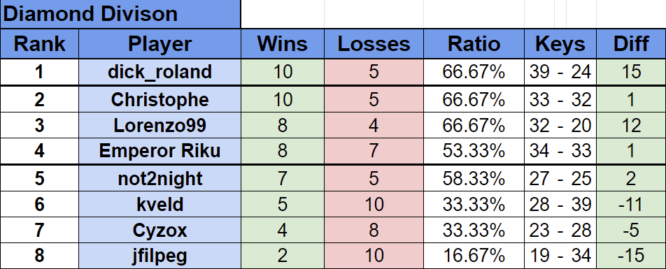 The current NKFL leaderboard, available at nkfl.online