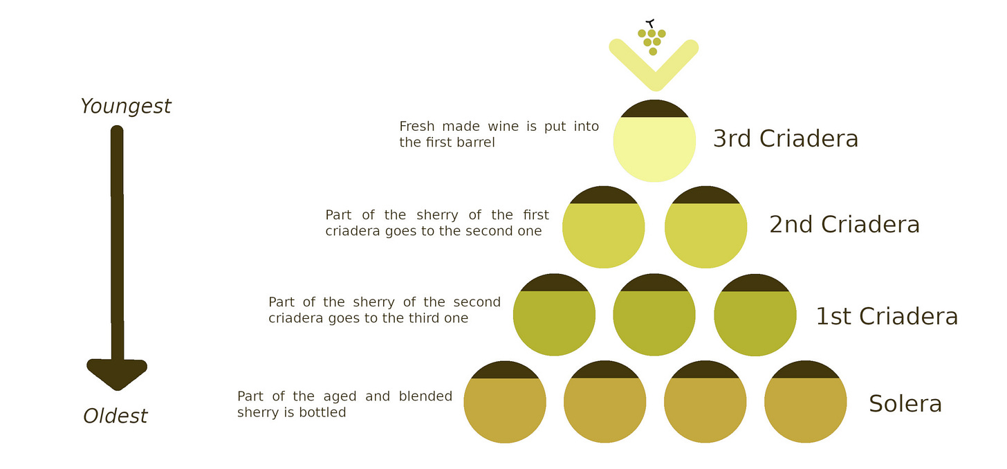 The Solera method, allegory of a perfect community - Mediterras