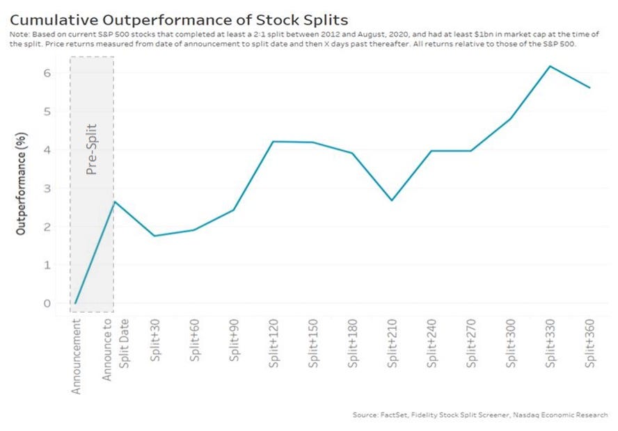 Cumulative outperformance of stock splits