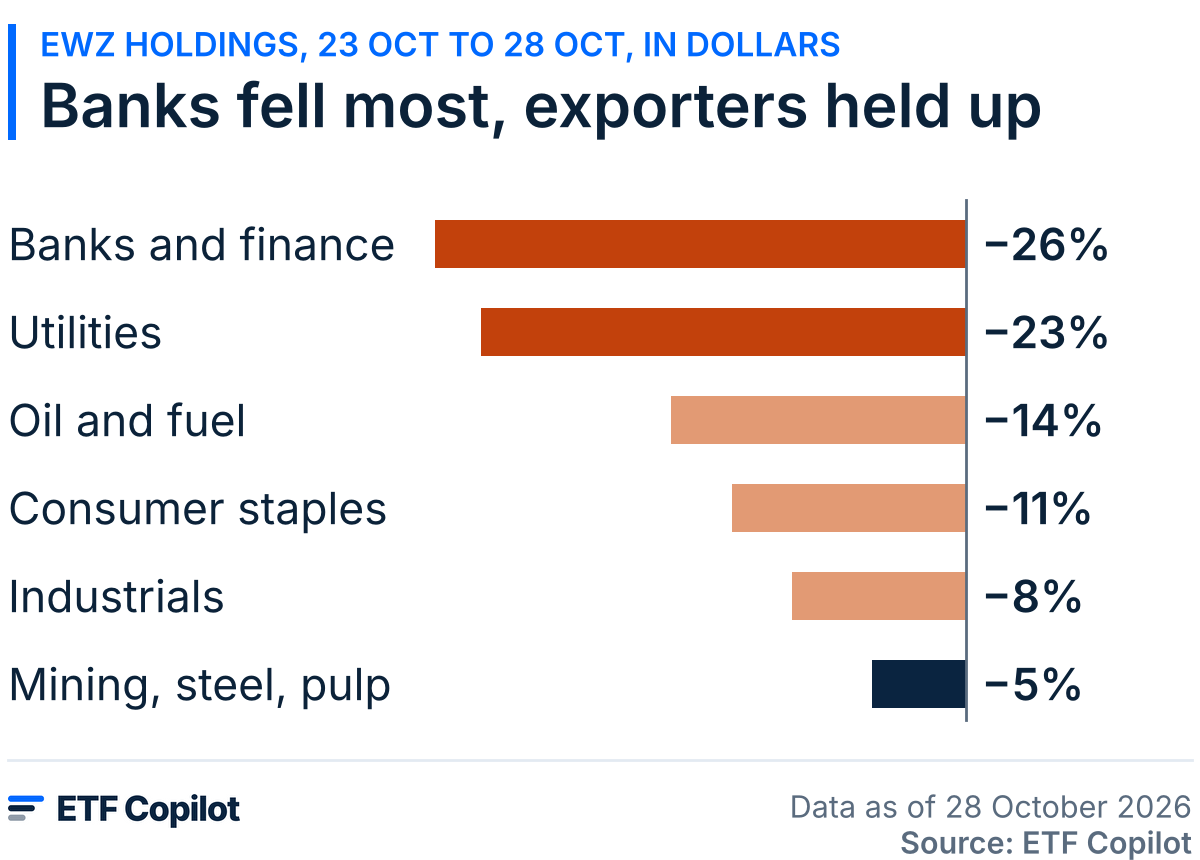 Banks fell most, exporters held up: dollar change of EWZ's holdings by sector from 23 to 28 October 2026. Banks and finance -26%, utilities -23%, oil and fuel -14%, consumer staples -11%, industrials -8%, mining, steel and pulp -5%.