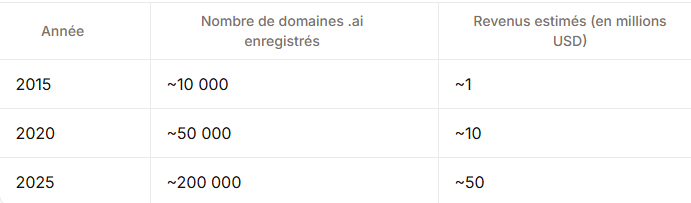 Chiffres clés du domaine .ai