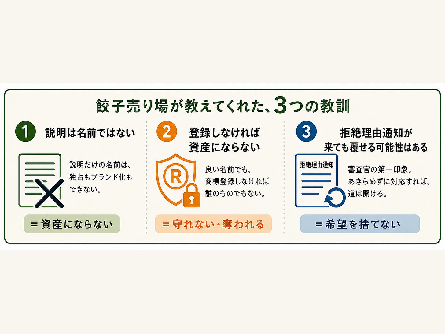 3つの教訓のインフォグラフィックス alt案:ネーミングの3つの教訓(説明は名前ではない/登録しなければ資産にならない/名前は商品との関係で決まる)をまとめた図解 3つの教訓のインフォグラフィックス alt案:ネーミングの3つの教訓(説明は名前ではない/登録しなければ資産にならない/名前は商品との関係で決まる)をまとめた図解