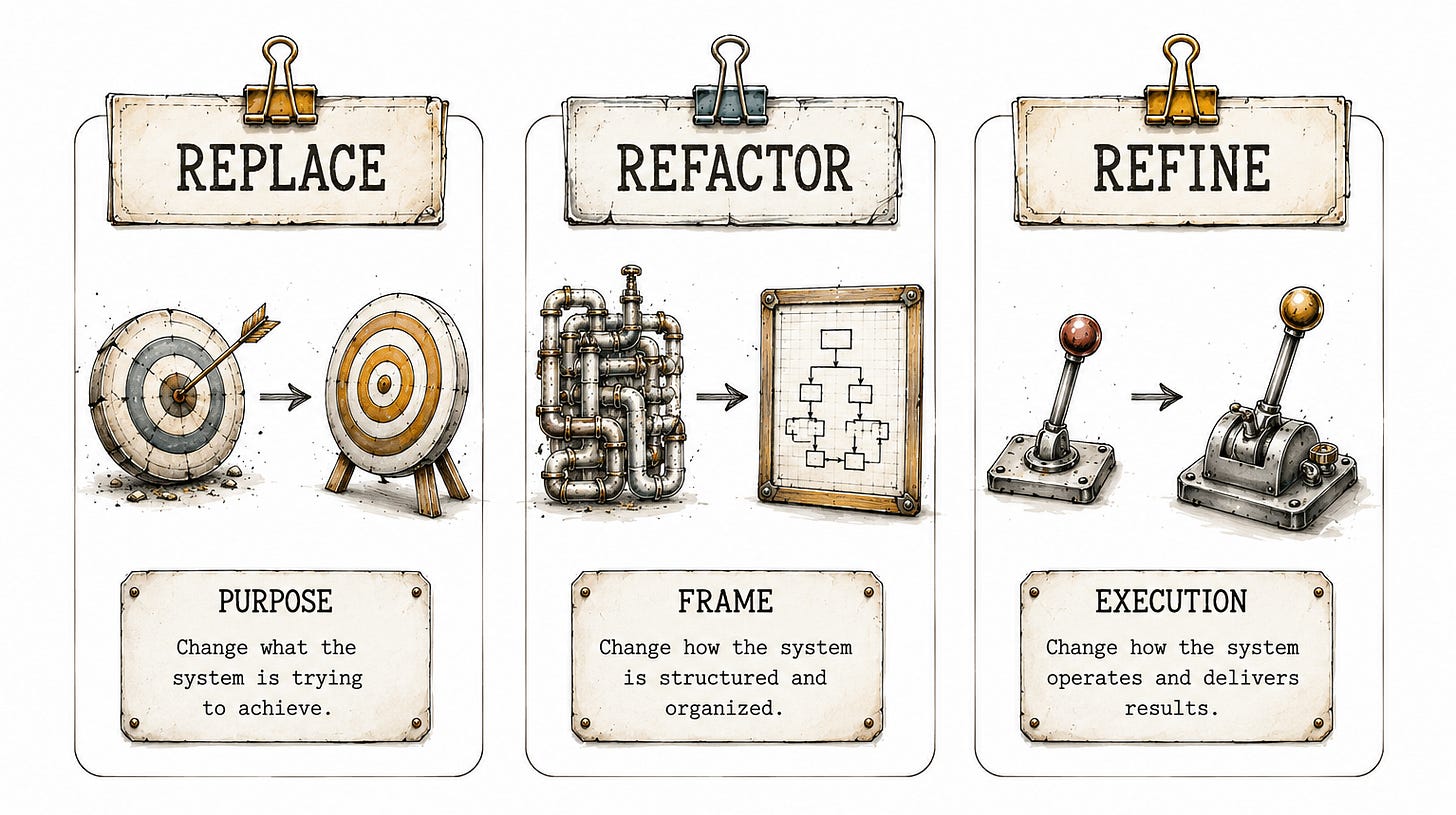 A decision frame comparing replace, refactor, and refine — with what each one actually changes in a system