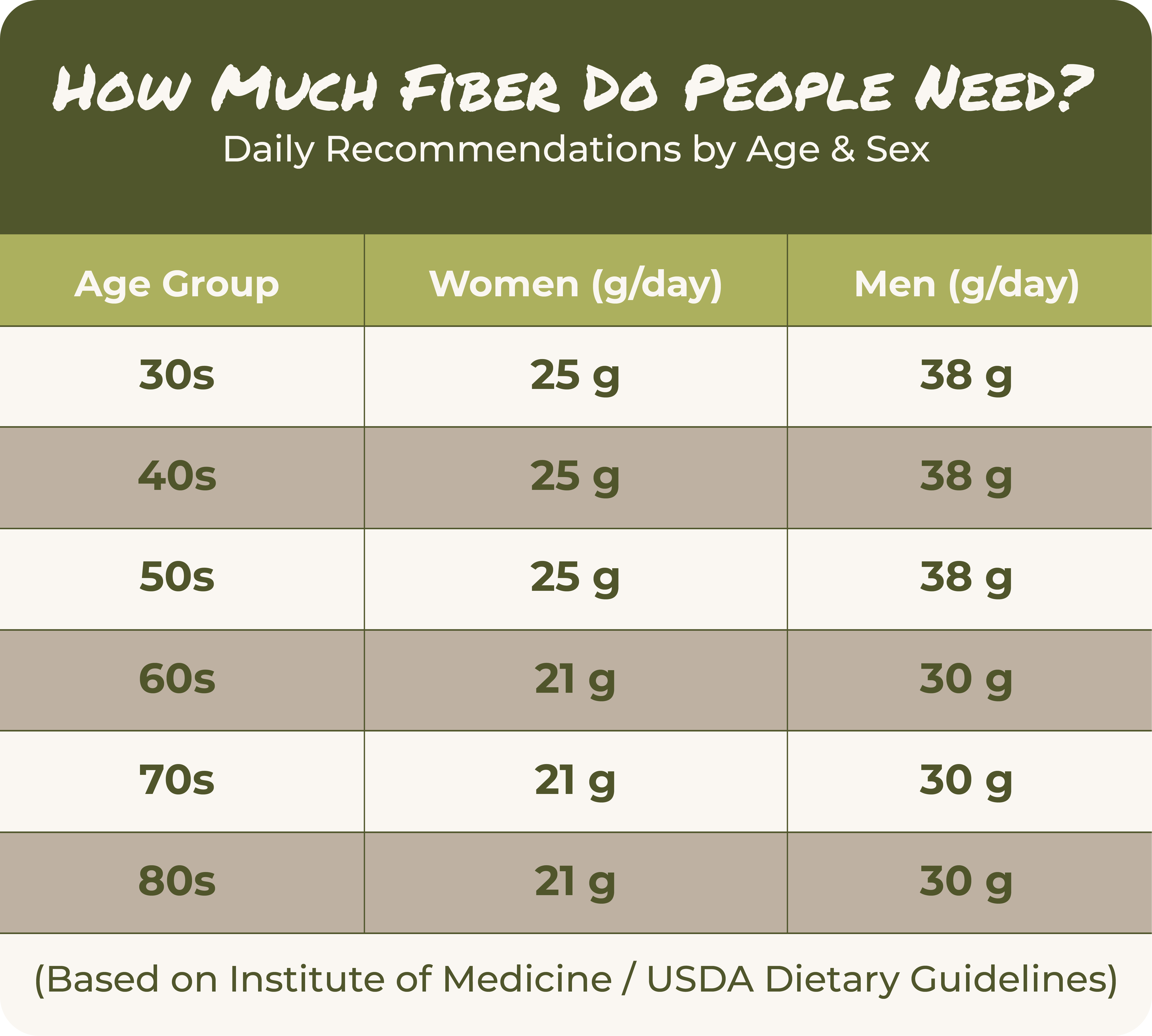 How Much Fiber Do You Need + Meal Plans