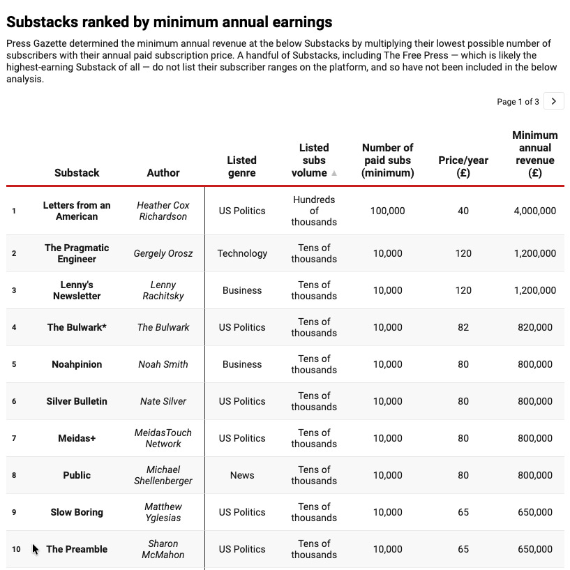 Top highest-earning Substack newsletters