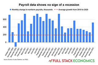 Full Stack Economics | Timothy B. Lee | Substack