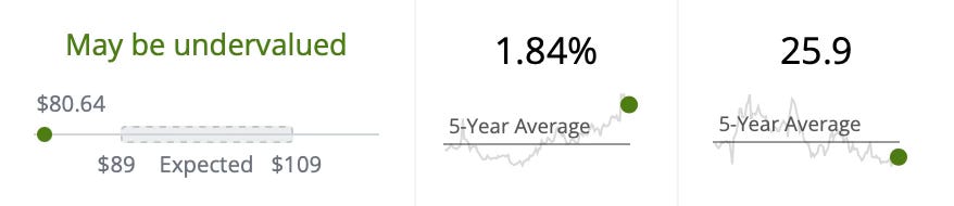 SimplySafeDividends.com - Nike's undervalued valuation