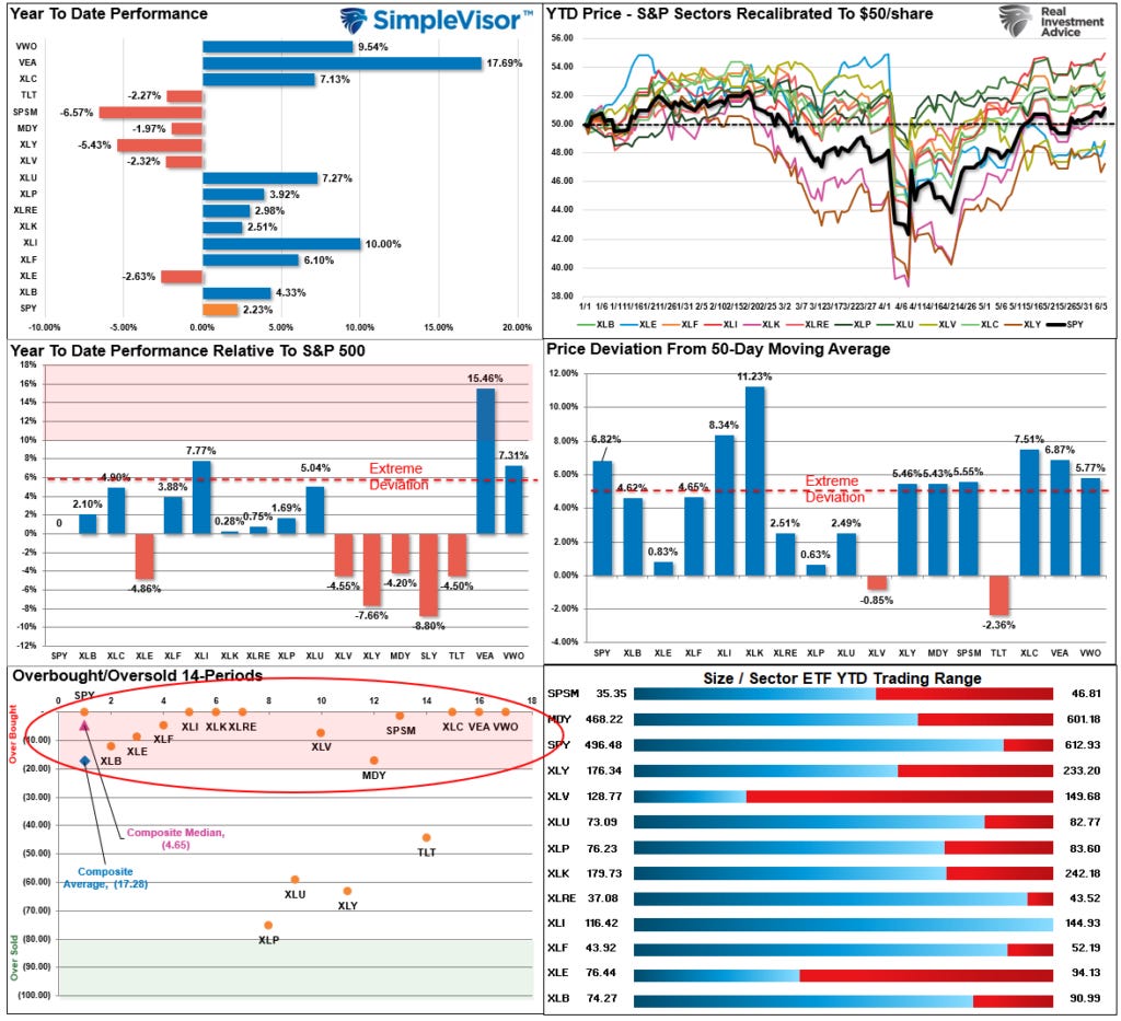 Market Sector Relative Performance Market Sector Relative Performance