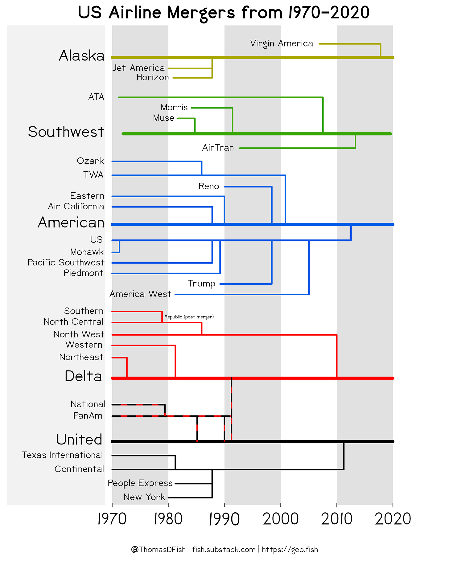 US-based Airline Mergers between 1980 and 2020 [OC] : r/dataisbeautiful
