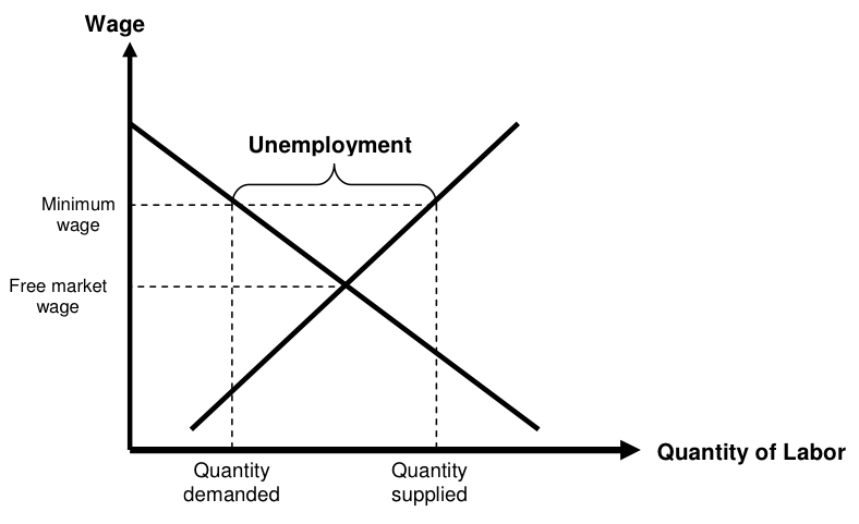 The problems with the textbook analysis of minimum wages - CCPA The problems with the textbook analysis of minimum wages - CCPA