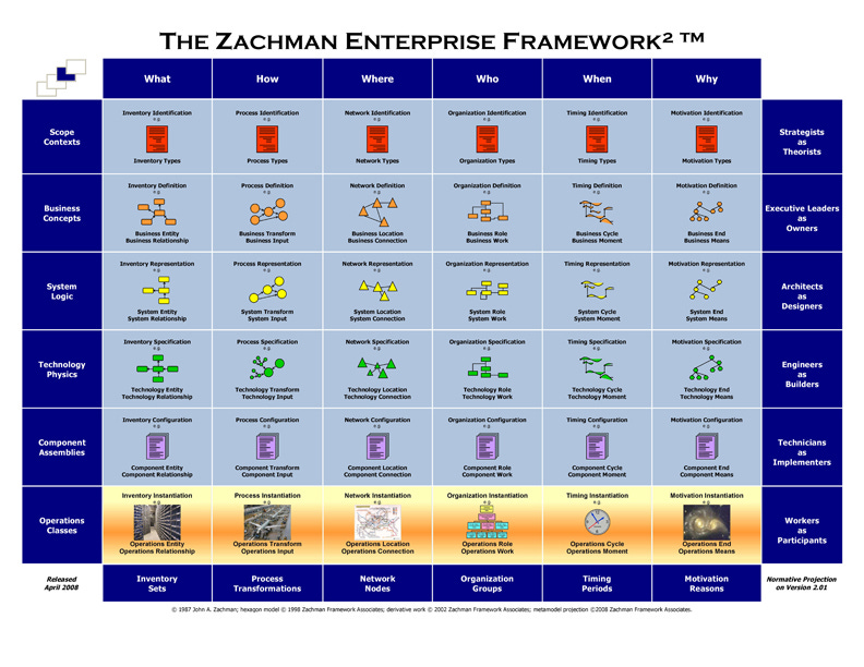 The Zachman Framework Evolution - Zachman International - FEAC Institute