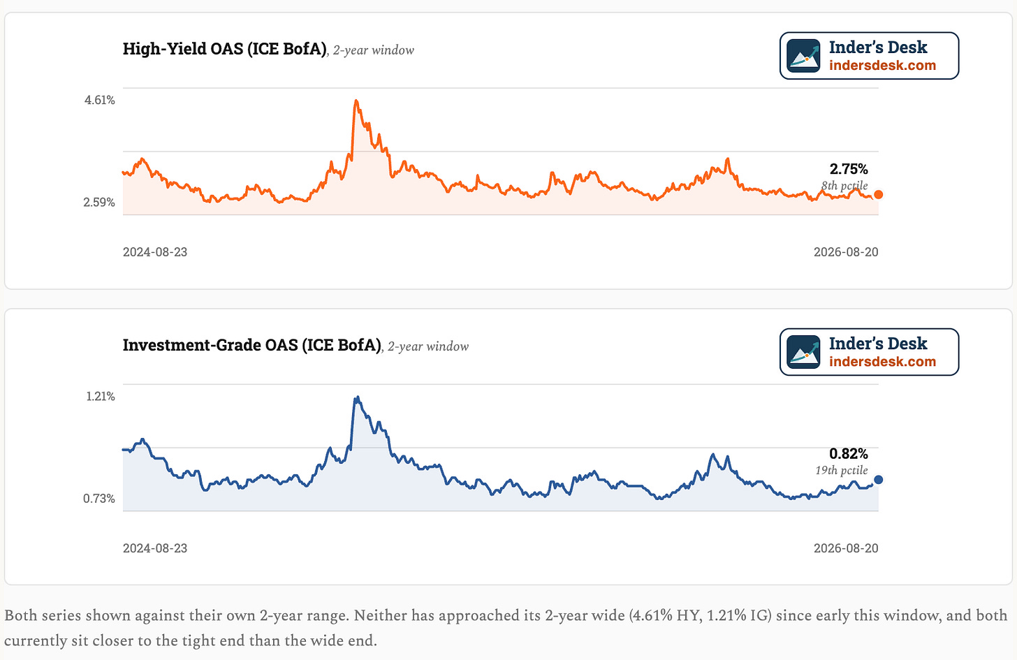 Two-year charts of high-yield and investment-grade option-adjusted spreads, both near the tight end of their ranges as of August 20, 2026.