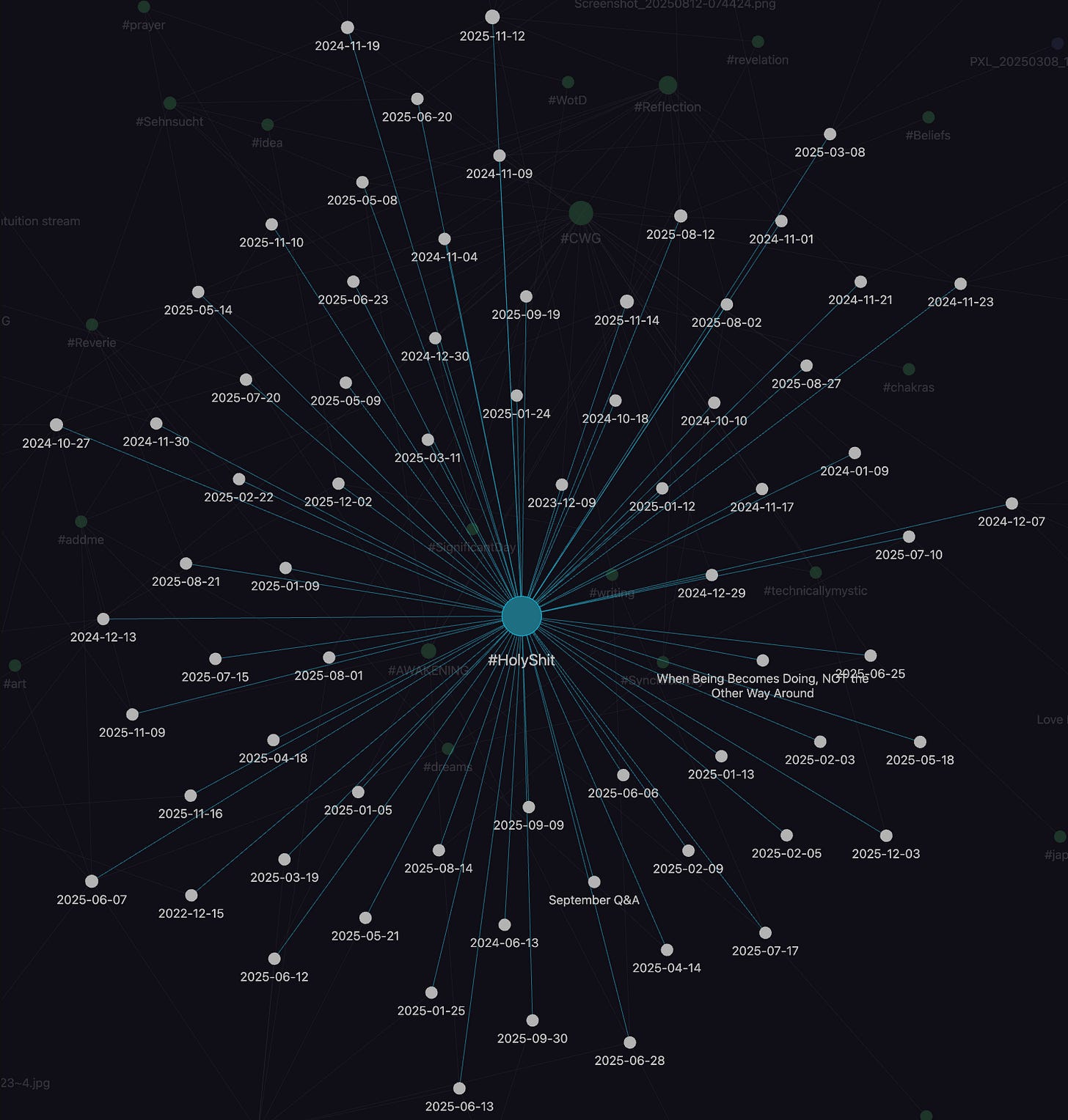A dark mode screenshot of an Obsidian graph view. A central large node labeled "#HolyShit" is connected by turquoise lines to dozens of smaller white nodes, creating a starburst or galaxy shape against a black background. The surrounding nodes represent dated journal entries and notes, visualizing a cluster of connected data points.
