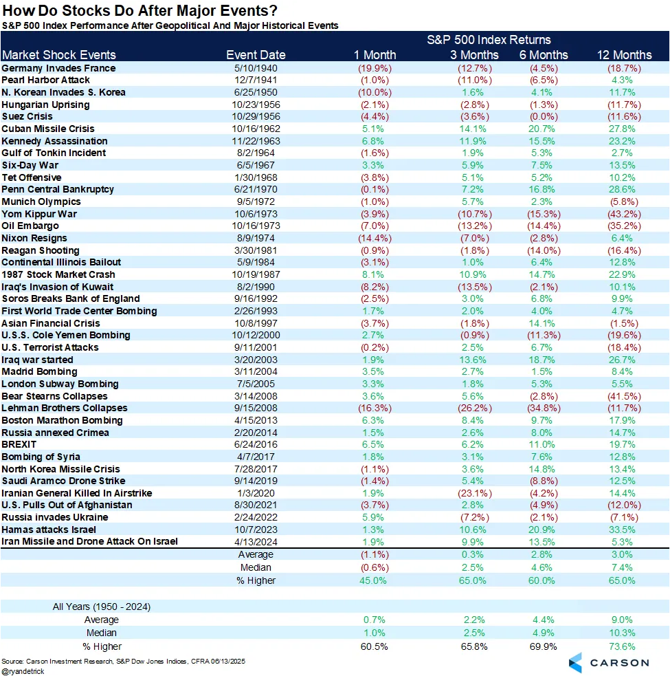 A history of market reactions to conflicts
