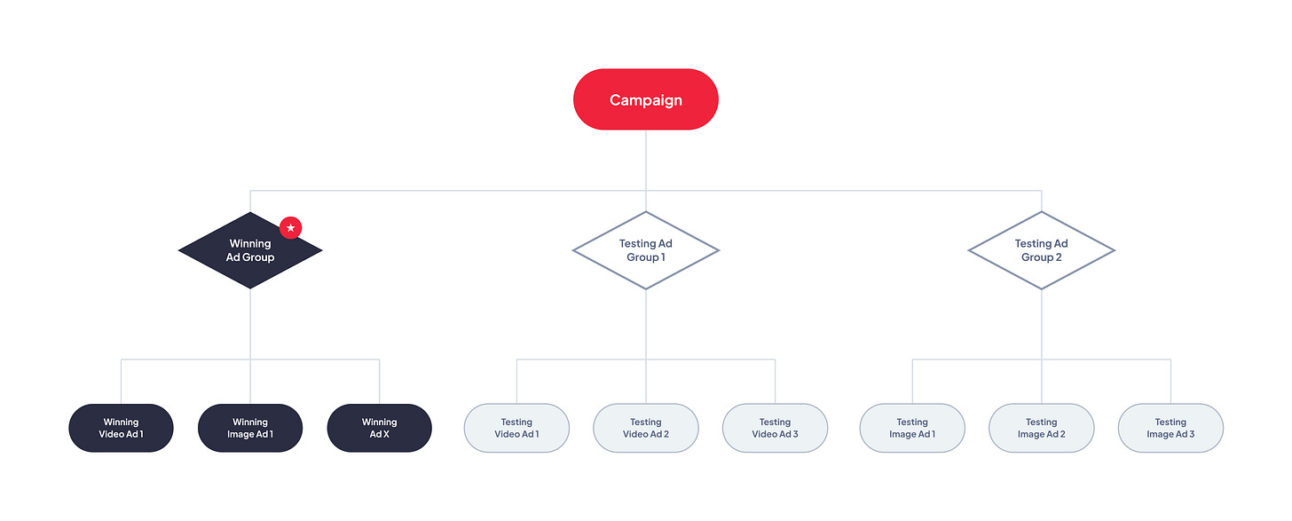 Example of a B2B SaaS Meta ads campaign structure with one campaign, one winning ad group and several testing ad groups.