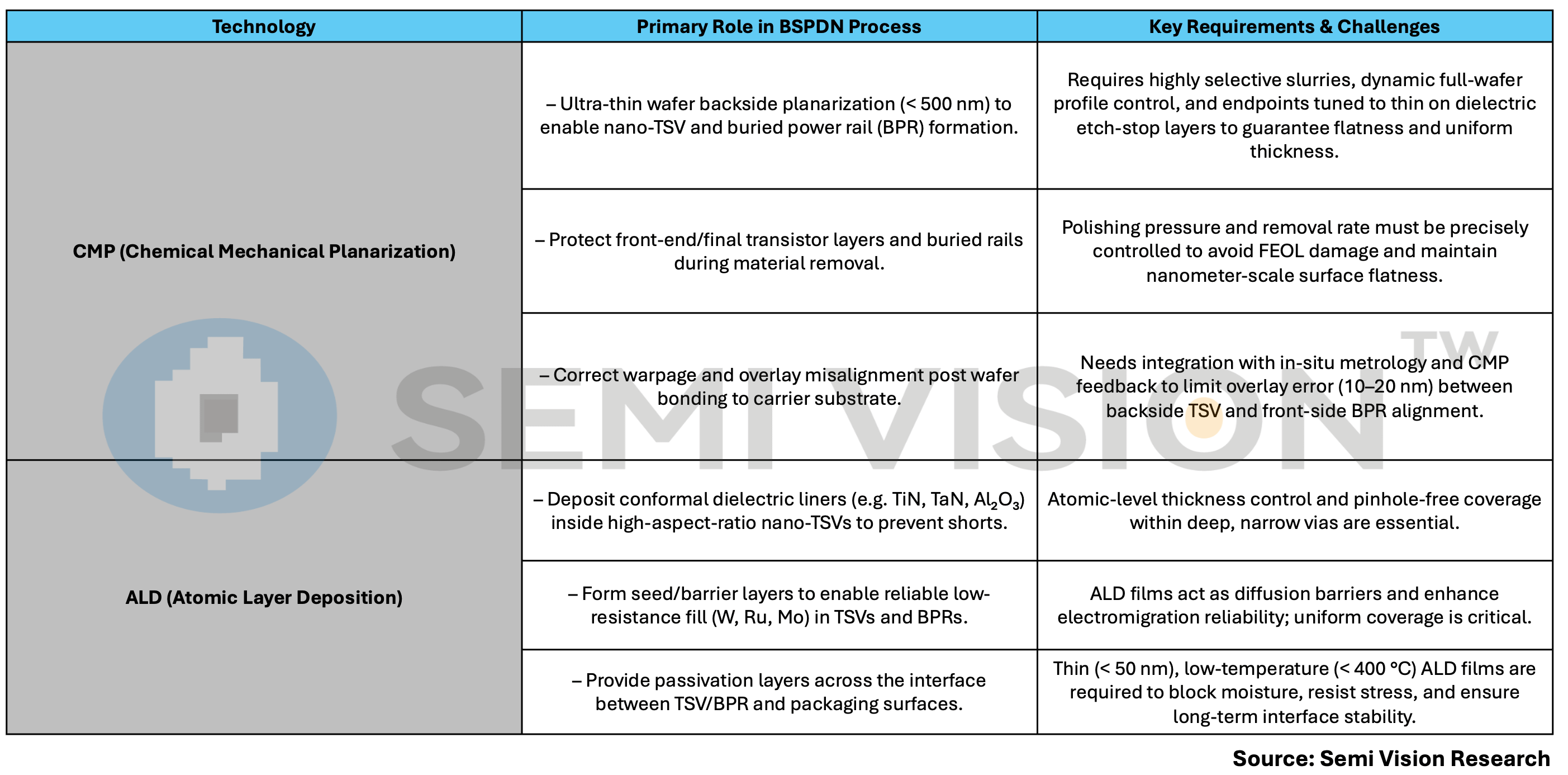 Bspdn Defect 2025 VLSI-Beyond Scaling: BSPDN Process Innovation through CMP and ALD ...