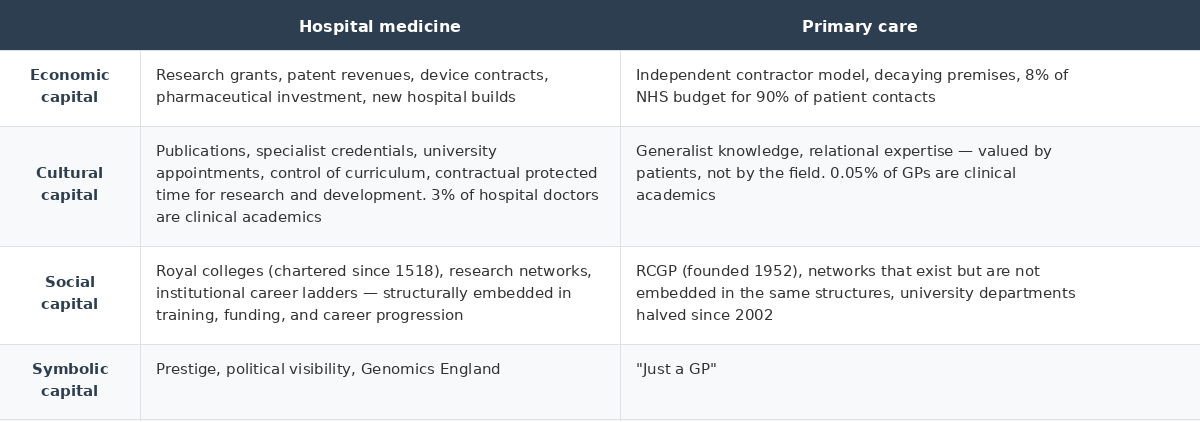 "Table comparing four forms of capital in hospital medicine versus primary care. Economic capital: hospitals have research grants, patent revenues, pharmaceutical investment and new builds; primary care has the independent contractor model, decaying premises, and 8% of NHS budget for 90% of contacts. Cultural capital: hospitals have publications, specialist credentials, university appointments, protected time for research, and 3% clinical academics; primary care has generalist knowledge valued by patients but not the field, and 0.05% clinical academics. Social capital: hospitals have royal colleges chartered since 1518, research networks and career ladders structurally embedded in training and funding; primary care has RCGP founded 1952, networks not embedded in the same structures, and university departments halved since 2002. Symbolic capital: hospitals have prestige, political visibility, and Genomics England; primary care has 'Just a GP'