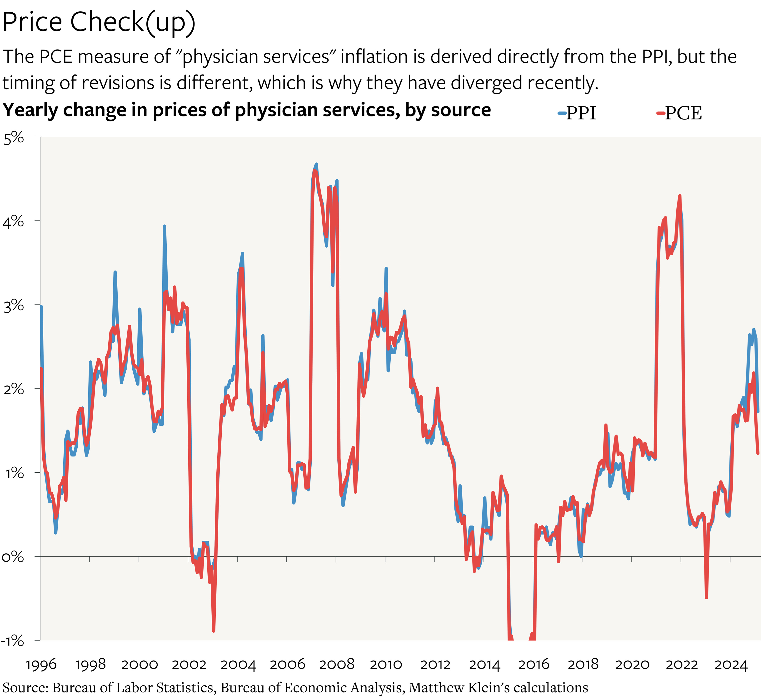 Trying to Parse the pre-