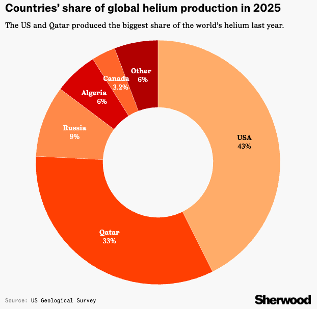 Global helium production by country in 2025 showing Qatar 33 percent and United States 43 percent of supply Global helium production by country in 2025 showing Qatar 33 percent and United States 43 percent of supply