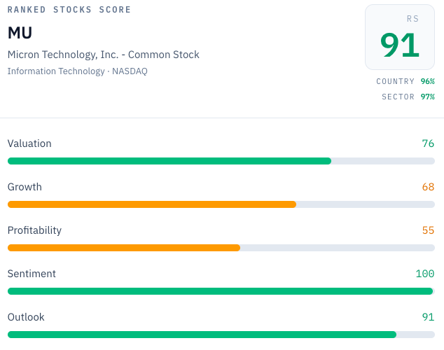 RankedStocks scorecard for Micron (MU): overall RS score 91 (96th percentile country, 97th sector) — Valuation 76, Growth 68, Profitability 55, Sentiment 100, Outlook 91.