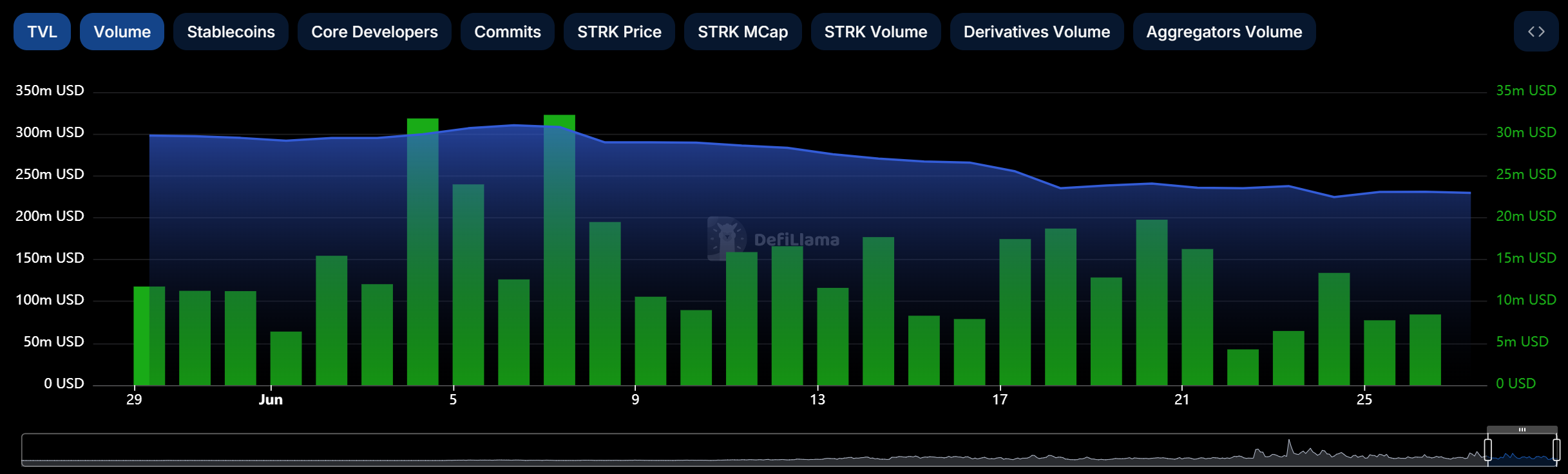 Starknet 生态回顾：速览六月份重要更新- by Starknet 中文社区- Starknet 中文