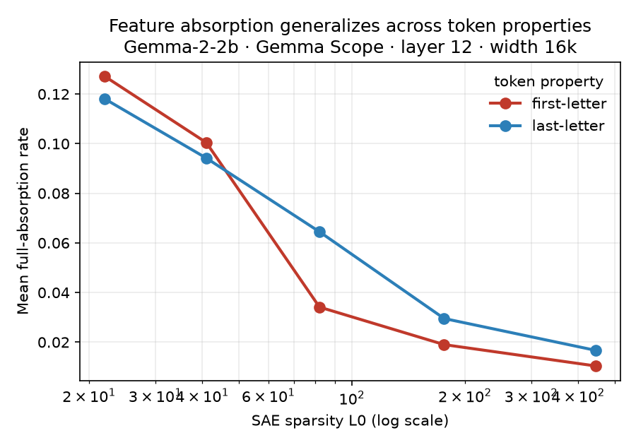 Absorption by property: first-letter vs last-letter curves across L0