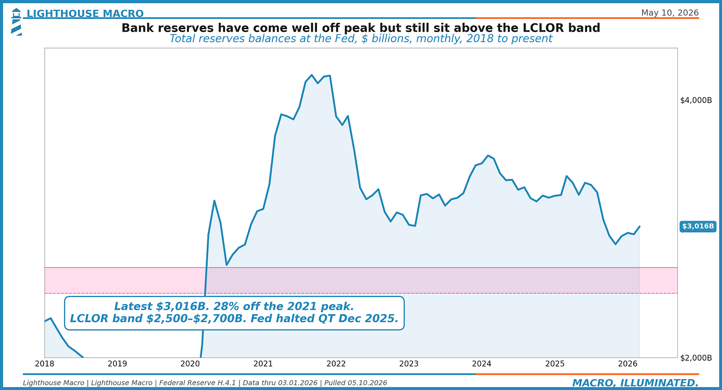 Figure 15: Bank reserves balance with the Lowest Comfortable Level of Reserves estimate band, monthly 2018 to present.