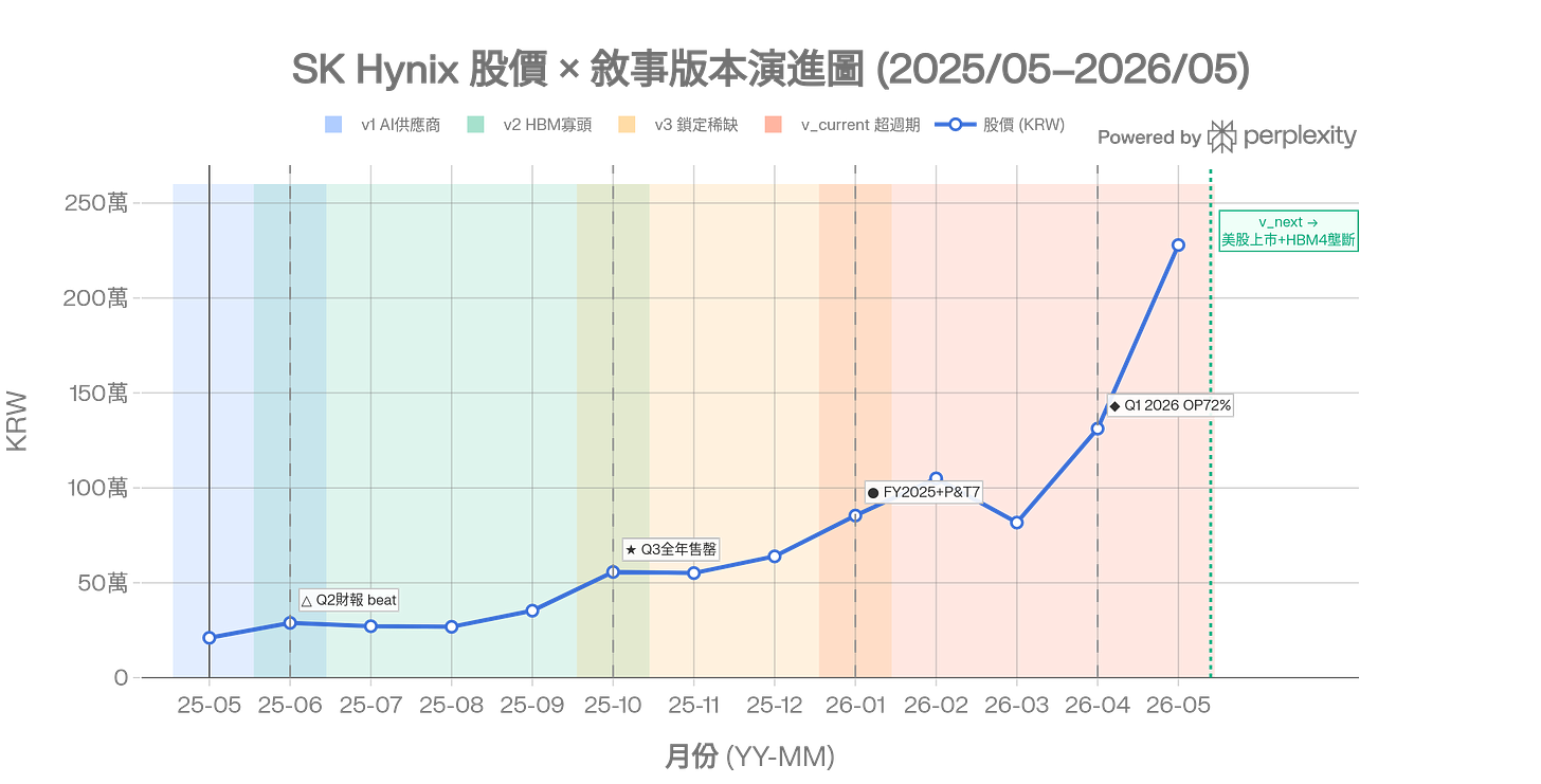 Generated chart: sk_hynix_narrative.png