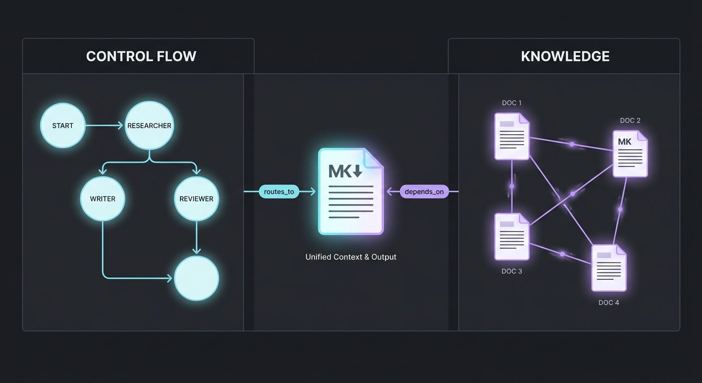 An agent control flow graph and a knowledge graph of linked documents converging on one shared Markdown file via routes_to and depends_on edges An agent control flow graph and a knowledge graph of linked documents converging on one shared Markdown file via routes_to and depends_on edges